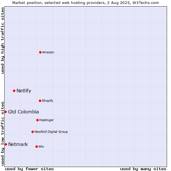 Market position of Netlify vs. Netmark vs. Gtd Colombia