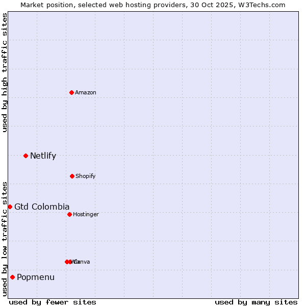 Market position of Netlify vs. Popmenu vs. Gtd Colombia
