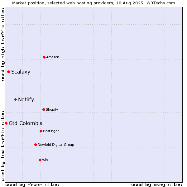 Market position of Netlify vs. Scalaxy vs. Gtd Colombia
