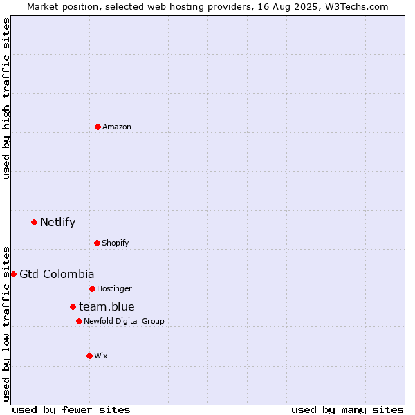 Market position of team.blue vs. Netlify vs. Gtd Colombia