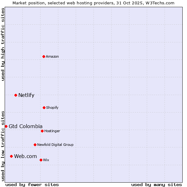 Market position of Netlify vs. Web.com vs. Gtd Colombia