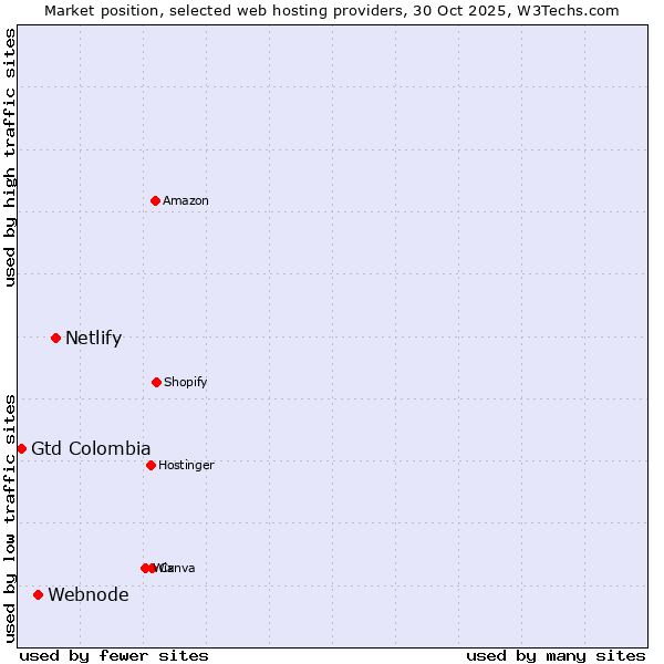 Market position of Netlify vs. Webnode vs. Gtd Colombia