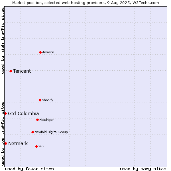 Market position of Tencent vs. Netmark vs. Gtd Colombia