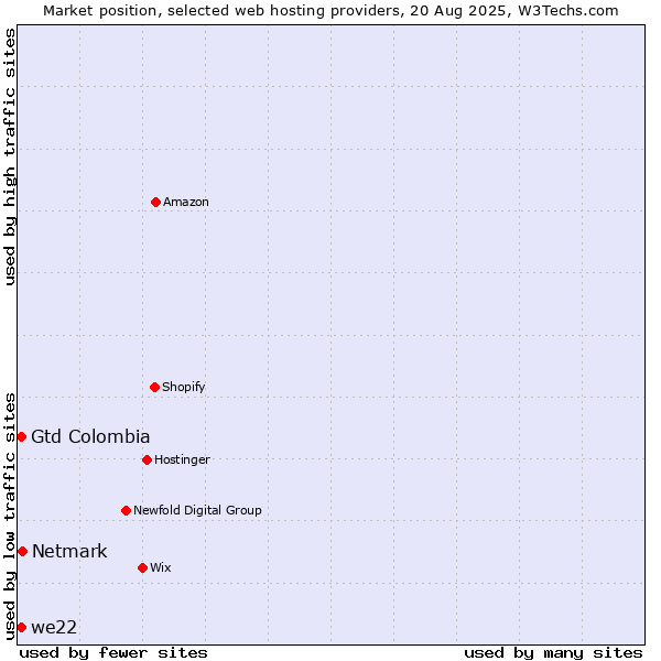 Market position of Netmark vs. we22 vs. Gtd Colombia