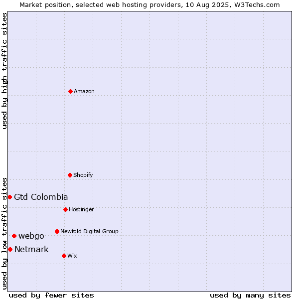 Market position of webgo vs. Netmark vs. Gtd Colombia