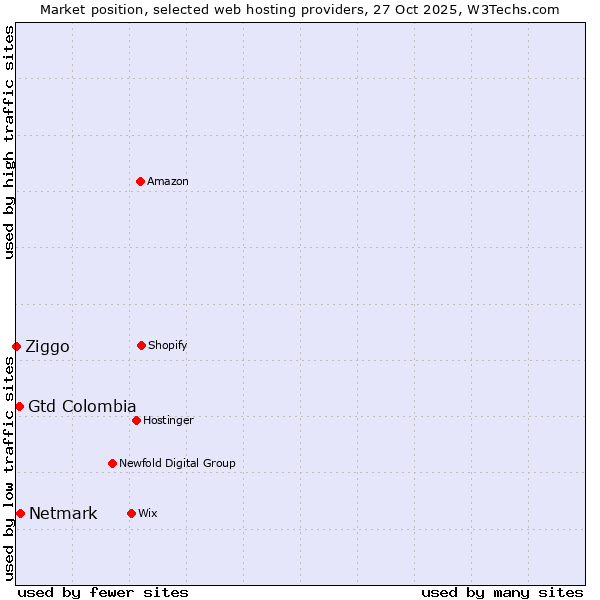 Market position of Netmark vs. Gtd Colombia vs. Ziggo