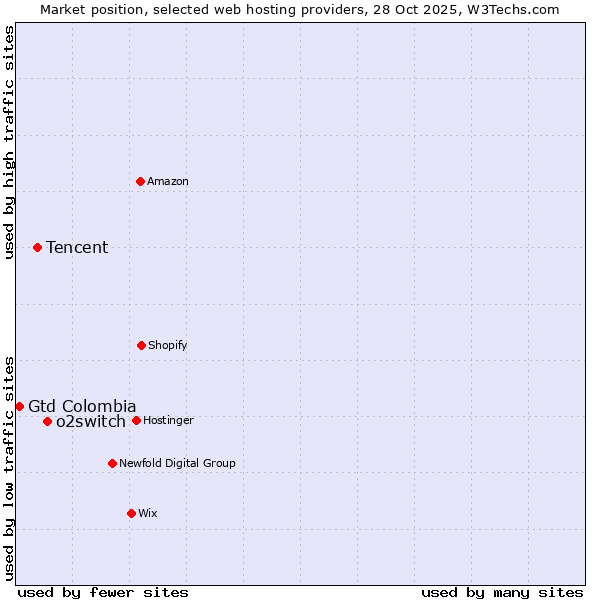 Market position of o2switch vs. Tencent vs. Gtd Colombia