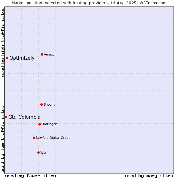 Market position of Optimizely vs. Gtd Colombia