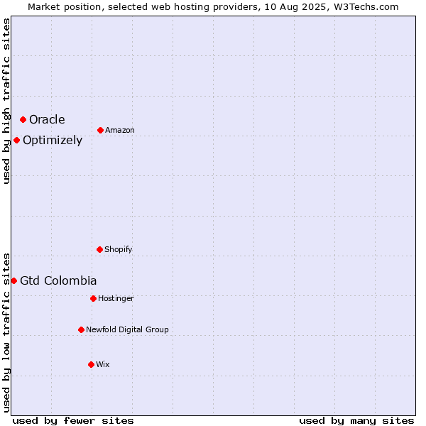 Market position of Oracle vs. Optimizely vs. Gtd Colombia