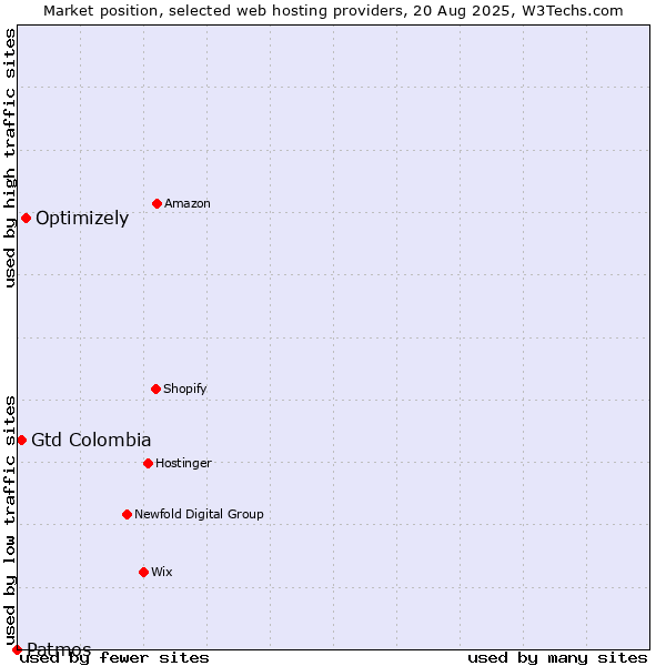 Market position of Optimizely vs. Gtd Colombia vs. Patmos