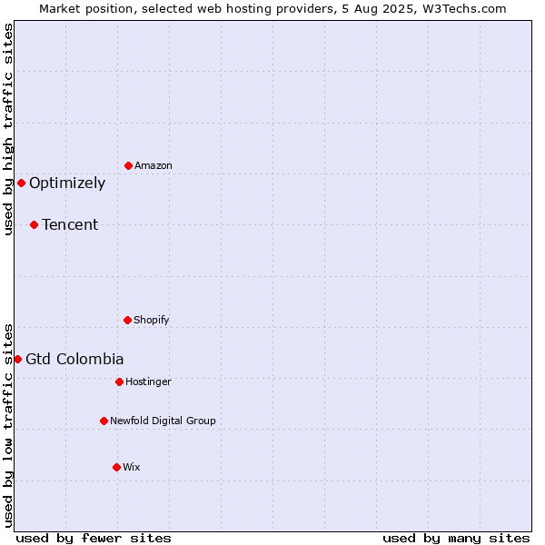 Market position of Tencent vs. Optimizely vs. Gtd Colombia