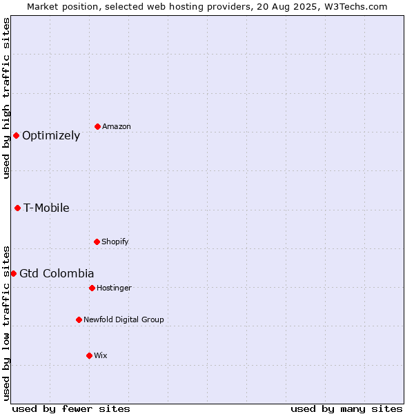 Market position of T-Mobile vs. Optimizely vs. Gtd Colombia
