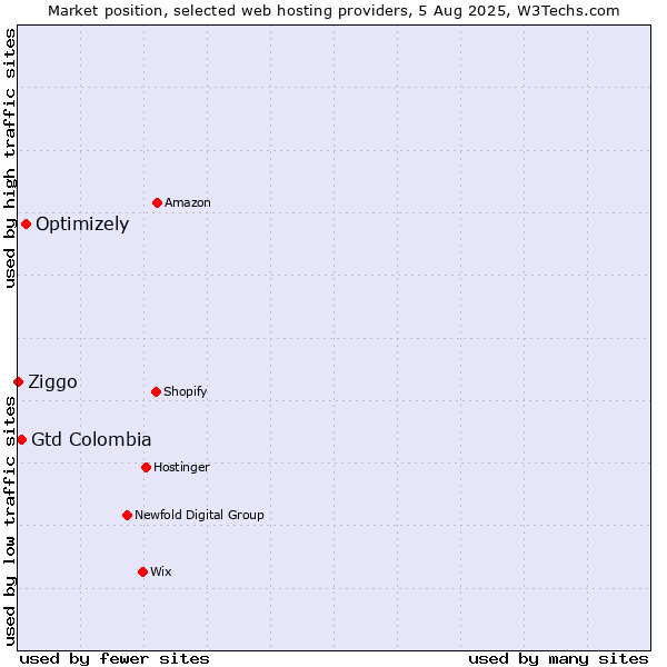 Market position of Optimizely vs. Gtd Colombia vs. Ziggo