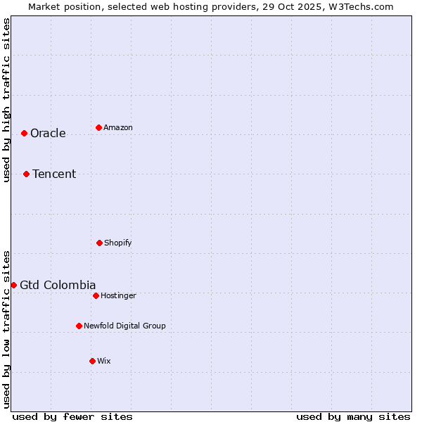 Market position of Tencent vs. Oracle vs. Gtd Colombia