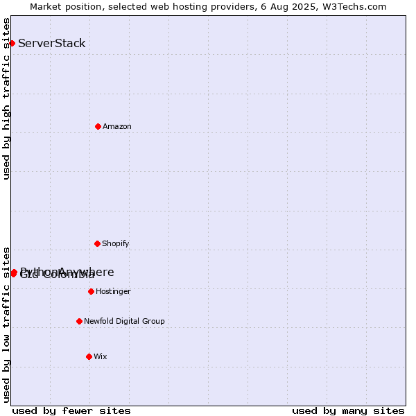 Market position of PythonAnywhere vs. Gtd Colombia vs. ServerStack