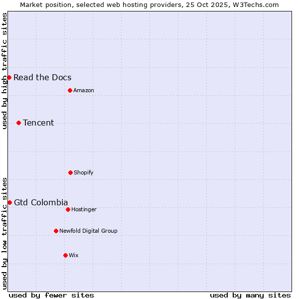 Market position of Tencent vs. Gtd Colombia vs. Read the Docs