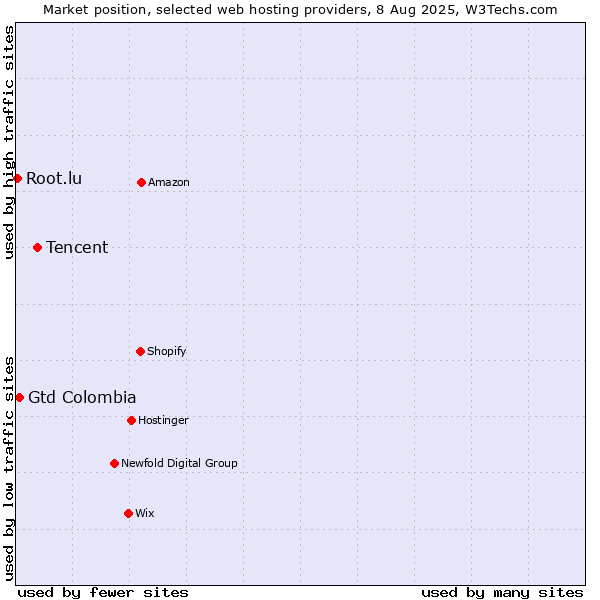 Market position of Tencent vs. Gtd Colombia vs. Root.lu
