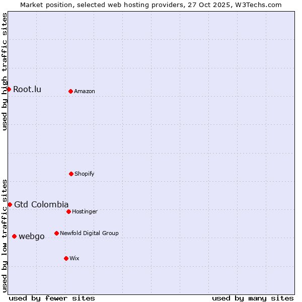Market position of webgo vs. Gtd Colombia vs. Root.lu