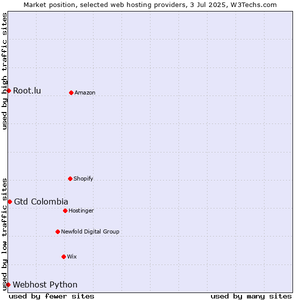 Market position of Gtd Colombia vs. Root.lu vs. Webhost Python
