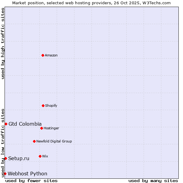 Market position of Gtd Colombia vs. Setup.ru vs. Webhost Python