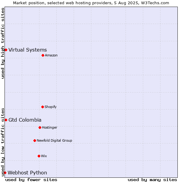 Market position of Virtual Systems vs. Gtd Colombia vs. Webhost Python