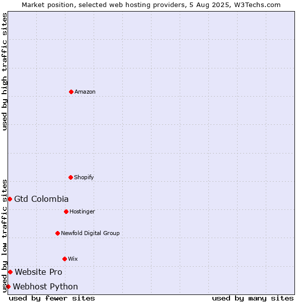 Market position of Website Pro vs. Gtd Colombia vs. Webhost Python