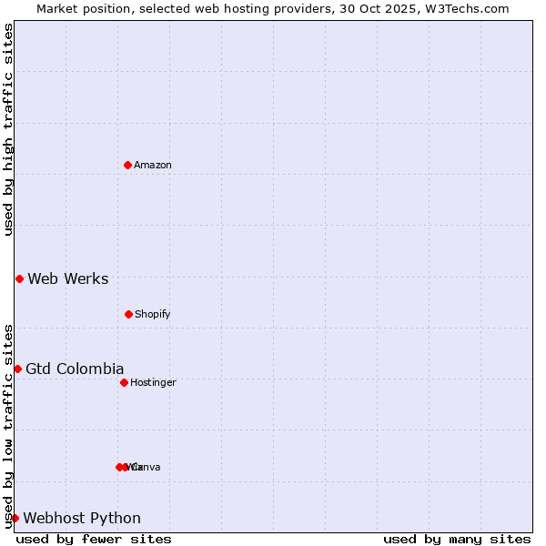 Market position of Web Werks vs. Gtd Colombia vs. Webhost Python