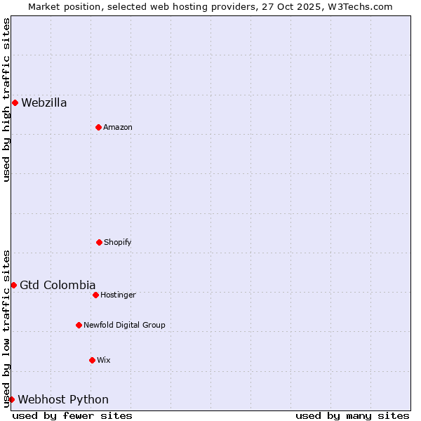 Market position of Webzilla vs. Gtd Colombia vs. Webhost Python