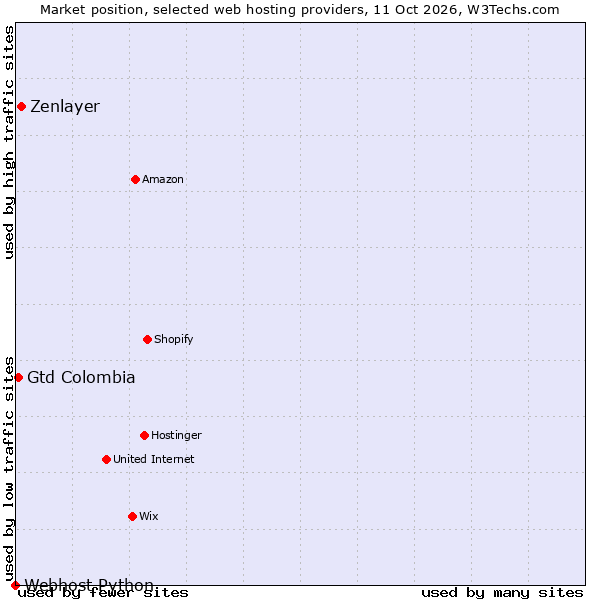 Market position of Zenlayer vs. Gtd Colombia vs. Webhost Python