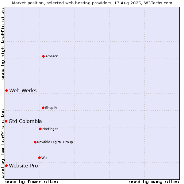 Market position of Web Werks vs. Website Pro vs. Gtd Colombia