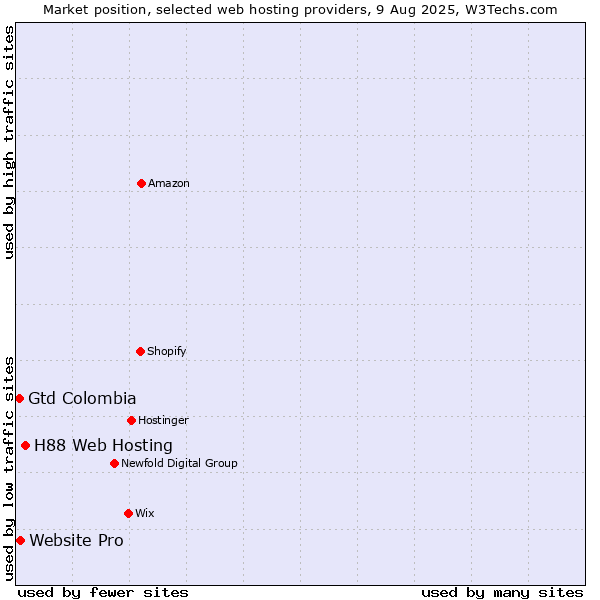 Market position of H88 Web Hosting vs. Website Pro vs. Gtd Colombia