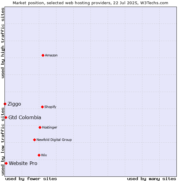 Market position of Website Pro vs. Gtd Colombia vs. Ziggo