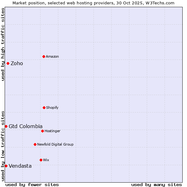 Market position of Zoho vs. Vendasta vs. Gtd Colombia