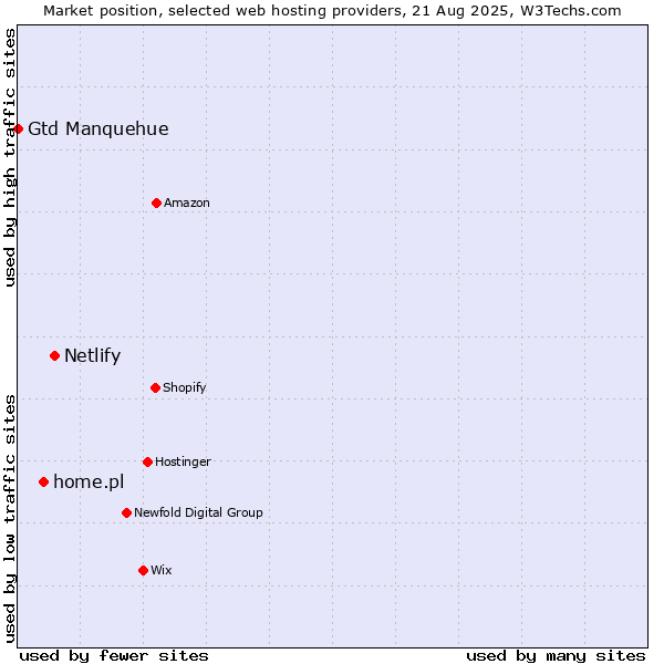 Market position of Netlify vs. home.pl vs. Gtd Manquehue