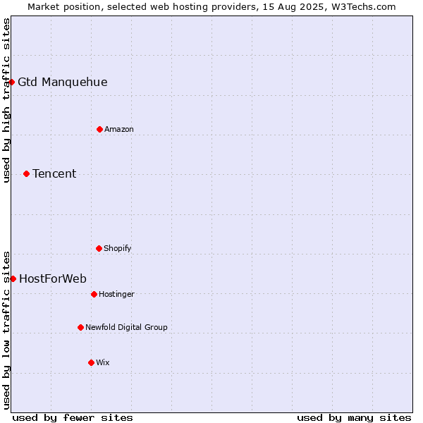 Market position of Tencent vs. HostForWeb vs. Gtd Manquehue