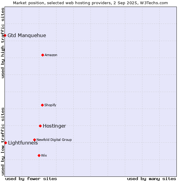 Market position of Hostinger vs. Lightfunnels vs. Gtd Manquehue
