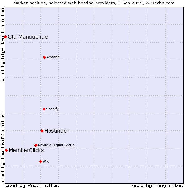 Market position of Hostinger vs. MemberClicks vs. Gtd Manquehue