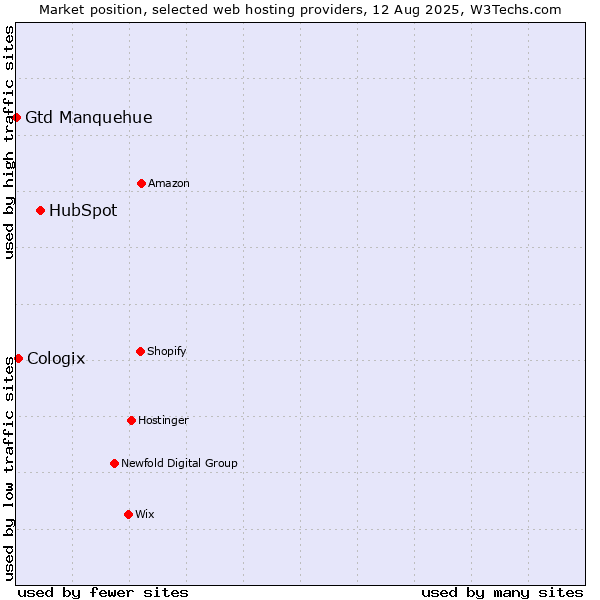 Market position of HubSpot vs. Cologix vs. Gtd Manquehue