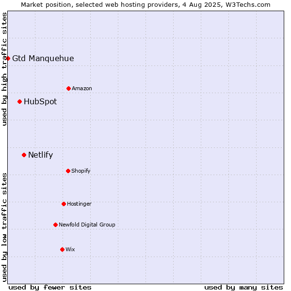 Market position of Netlify vs. HubSpot vs. Gtd Manquehue