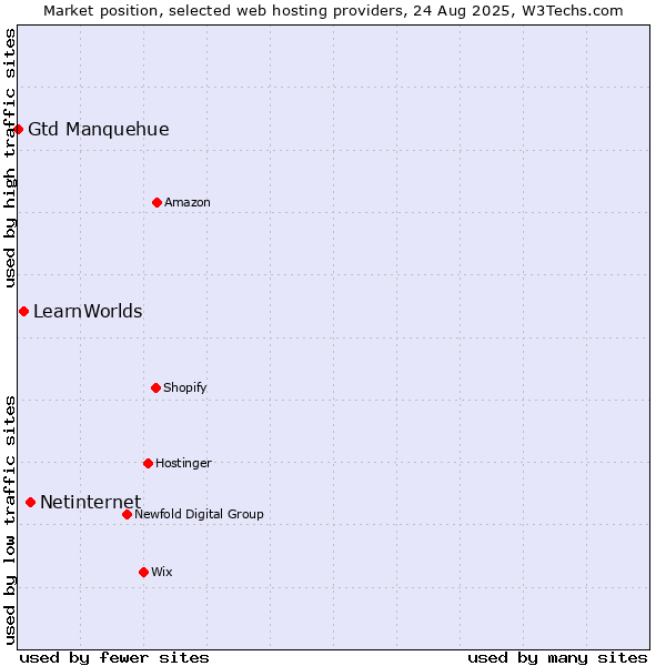 Market position of Netinternet vs. LearnWorlds vs. Gtd Manquehue