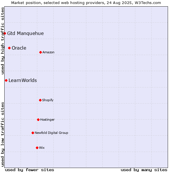 Market position of Oracle vs. LearnWorlds vs. Gtd Manquehue