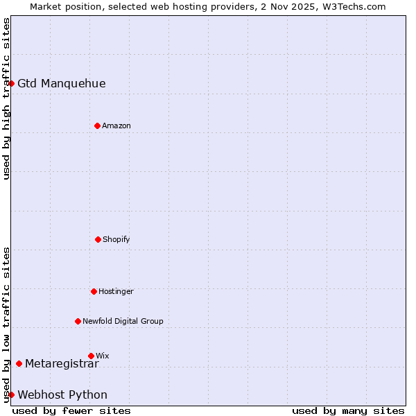 Market position of Metaregistrar vs. Gtd Manquehue vs. Webhost Python