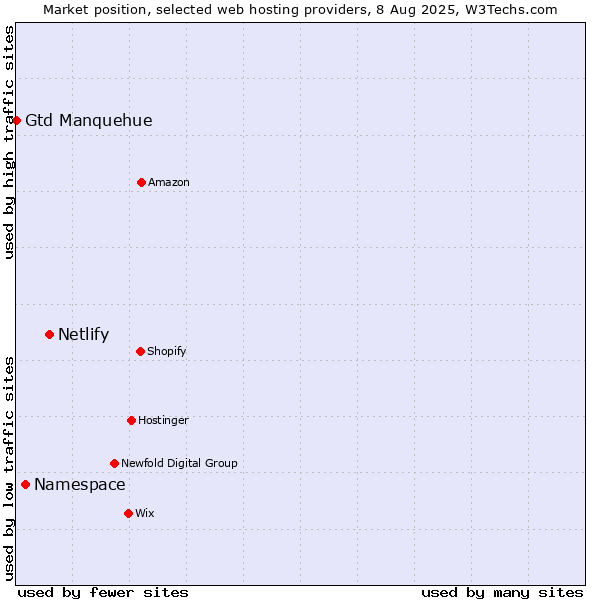 Market position of Netlify vs. Namespace vs. Gtd Manquehue