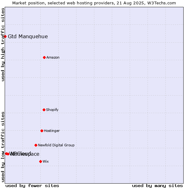 Market position of Namespace vs. WPCloud vs. Gtd Manquehue