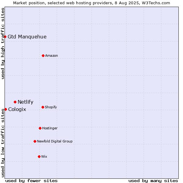 Market position of Netlify vs. Cologix vs. Gtd Manquehue