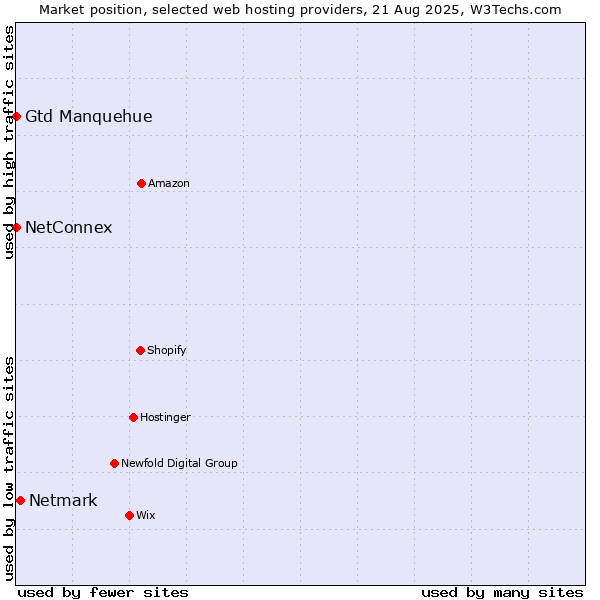 Market position of Netmark vs. Gtd Manquehue vs. NetConnex