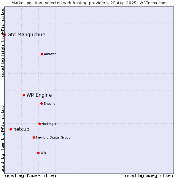 Market position of WP Engine vs. netcup vs. Gtd Manquehue
