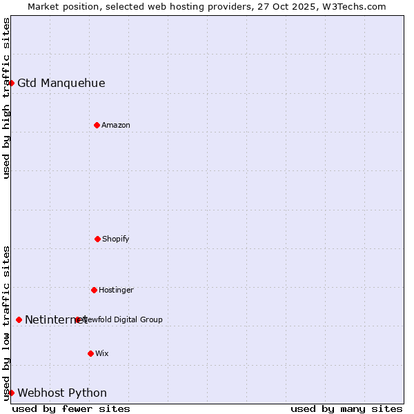 Market position of Netinternet vs. Gtd Manquehue vs. Webhost Python