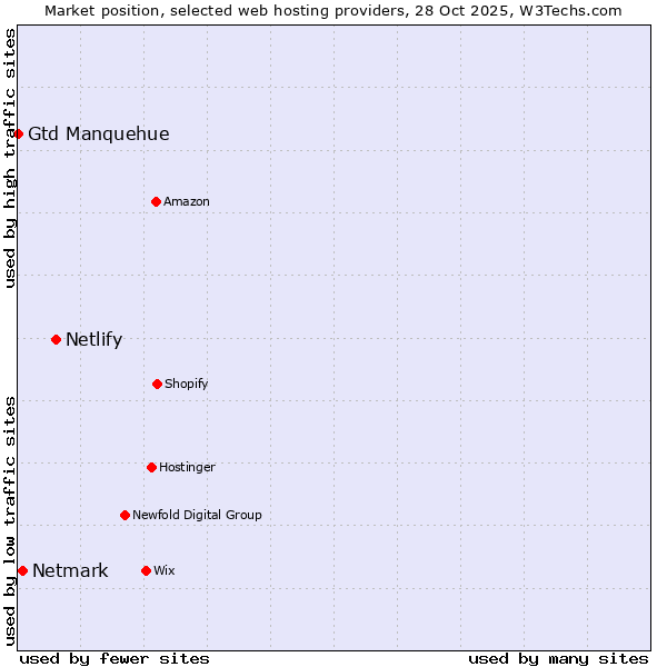 Market position of Netlify vs. Netmark vs. Gtd Manquehue