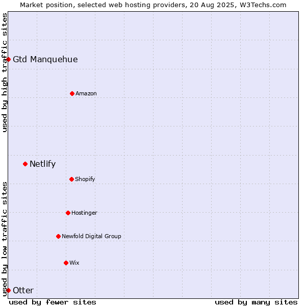 Market position of Netlify vs. Otter vs. Gtd Manquehue